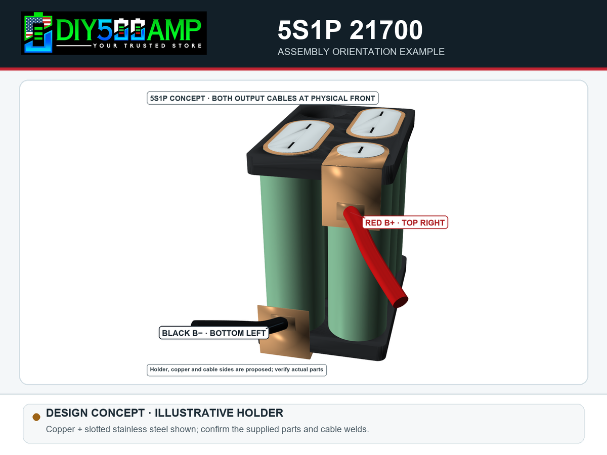CONCEPT RENDER: DIY500AMP 5S1P 21700 custom-built pack example, front view with red positive and black negative cable orientation