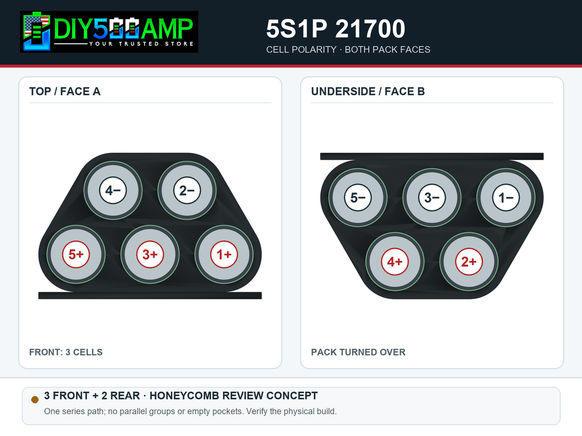 DIY500AMP 5S1P 21700 staggered 3+2 honeycomb rows - cell polarity on both pack faces - layout review