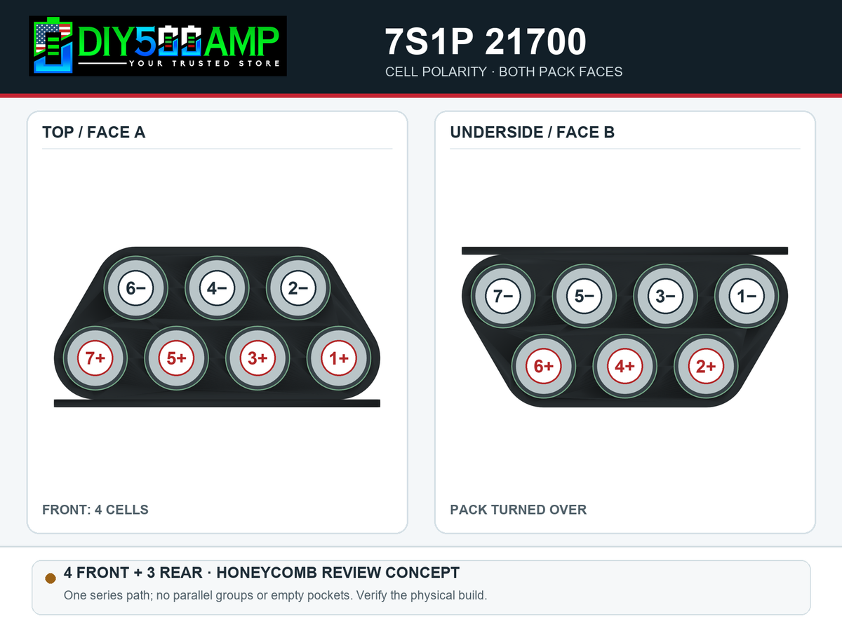 DIY500AMP 7S1P 21700 staggered 4+3 honeycomb rows - cell polarity on both pack faces - layout review